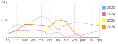 Wykres roczny blog rowerowy Jorg.bikestats.pl
